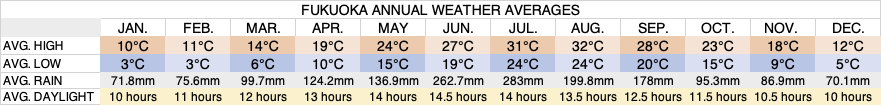 fukuoka-annual-weather