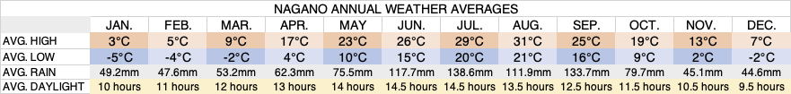 nagano-annual-weather