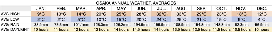 osaka-annual-weather