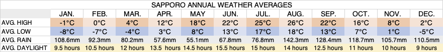 sapporo-annual-weather