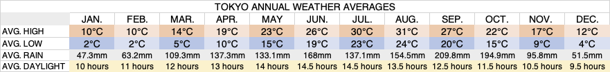 tokyo-annual-weather